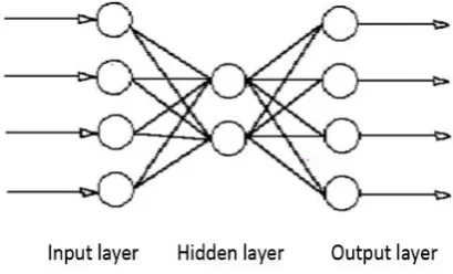 Fig. 1 represents the typical neural network. You can train a neural network to perform a function by adjusting the values of the connections (weights) between elements [5]