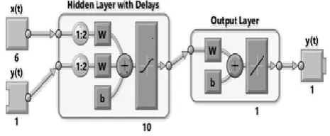 Fig. 2. The NARX Model. 