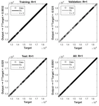 Fig. 6. The regression plots.  