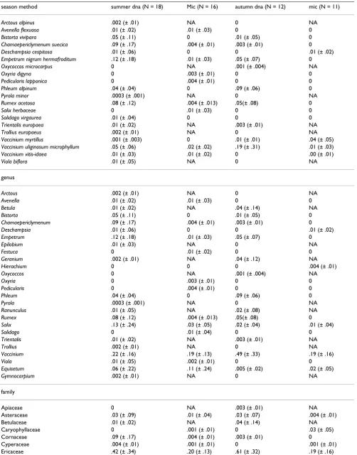 Table 2: Diet of Myodes rufocanus