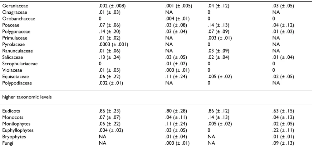 Table 2: Diet of Myodes rufocanus (Continued)