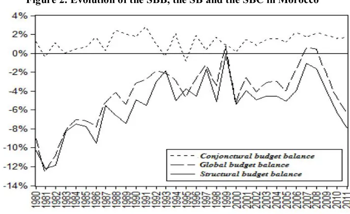 Figure 2. Evolution of the SBB, the SB and the SBC in Morocco 