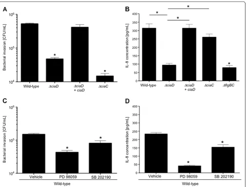 Figure 3 IL-8 secretion from INT 407 cells is not invasion dependent, but MAPK activation is required for host cells invasion byC
