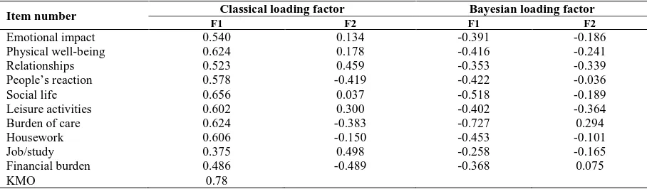 Table 5. Loading factor of classic and BFA for sample size 150 Classical loading factor 