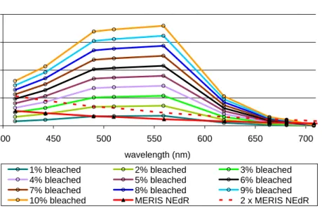 Fig. 2. The change in R(0-) caused by adding 10% bleaching in 1% increments to a bottom substrate at 3 m depth