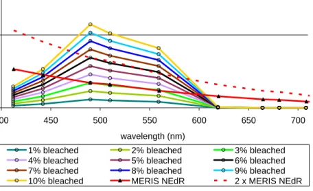 Fig. 3. The change in R(0-) caused by adding 10% bleaching in 1% increments to a bottom substrate at 10 m depth