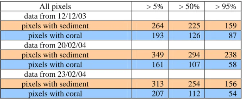 Table 1. Number of pixels with more than 5%, 50% and 95% cover of sediment or coral for the MERIS scenes