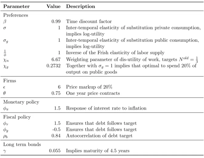 Table 2: Calibration Parameter Value Description