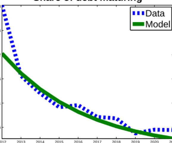 Figure 1: Fraction of debt maturing within next 10 years. The dashed line depicts the amount of debt in the US as of June 2011 that matures in years 2012 to 2021