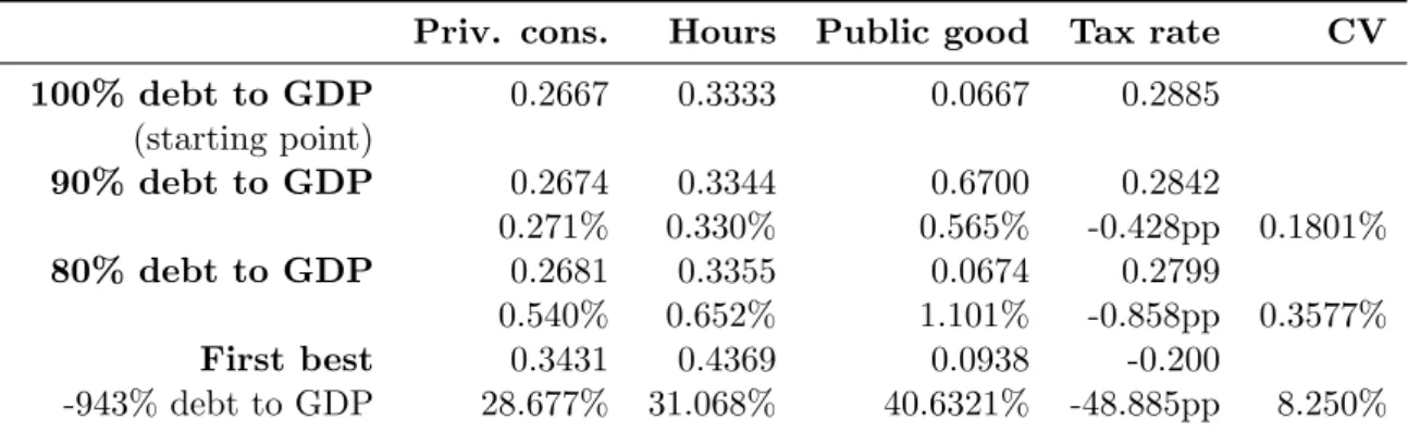 Table 3: Steady state comparison for different debt levels. CV is the welfare equivalent consumption variation.