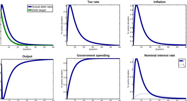 Figure 2: Tax-based consolidation. Notes: All variables are in percentage deviation from steady state, except tax rates, inflation and interest rates which are in percentage point deviations.