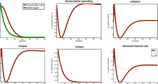 Figure 3: Spending-based consolidation. Notes: All variables are in percentage deviation from steady state, except tax rates, inflation and interest rates which are in percentage point deviations.