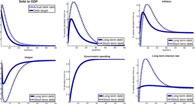 Figure 5: Tax-based consolidation with short-term debt. Notes: All variables are in percent- percent-age deviation from steady state, except tax rates, inflation and interest rates which are in percentage point deviations