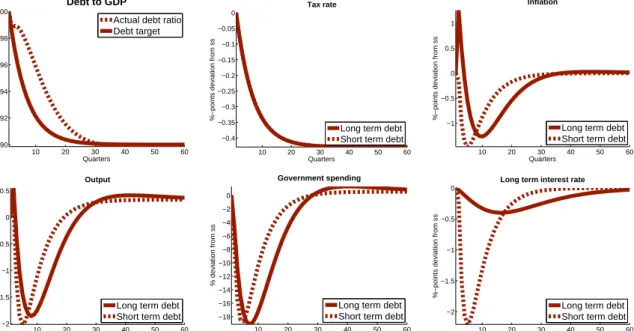 Figure 6: Spending-based consolidation with short-term debt. Notes: All variables are in percentage deviation from steady state, except tax rates, inflation and interest rates which are in percentage point deviations