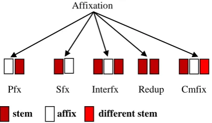 Figure 1 – Morphological realization processes in Igbo 