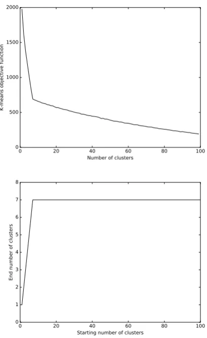 Fig. 4.(Top) K-means evaluation function depending on the number ofclusters for example 2