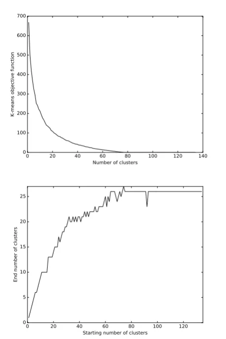 Fig. 9.Email clustering example. Emails are displayed as ’o’ in differentcluster circles, people are displayed as ’+’ and connections between emailsand people included on these emails are displayed as blue lines in betweenthem.