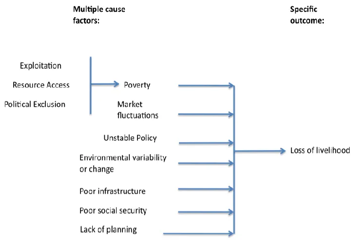 Figure 3.1: Impact analysis approach to risk assessment 