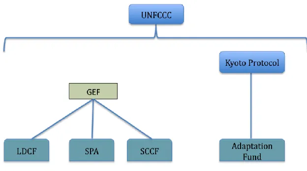Figure 3.3: UNFCCC Adaptation Funding Framework 