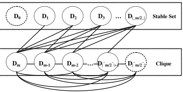 Figure 7The dotted set of isolated nodesaccording to Theoremm, taken from Golumbic (1980), illustrates the general structure of a threshold graph 36