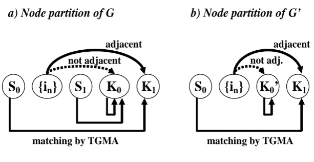Figure 8: Structures of G and G’