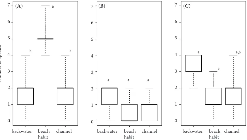 Figure 3. Abundance and species richness along the main channel of the River Elbe study stretch (not including backwaters)