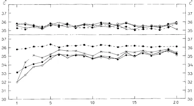 Fig. 3: Development of induced tolerance to promazine. Mean colonic temperatures of mice before injection (bla& dots with interrupted line), and respectively 0.5 (bla& dots), 1 (open circles) and 3 hours (crosses) after injection of Ringer's solution (uppe