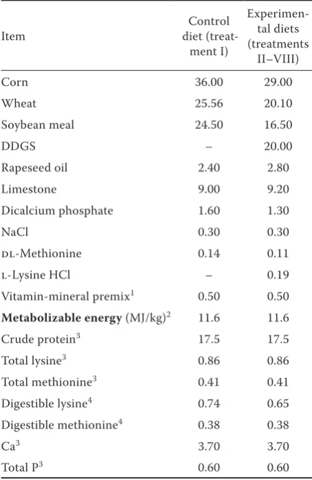 Table 1. Composition and nutrient content of diets used in the experiment (%)