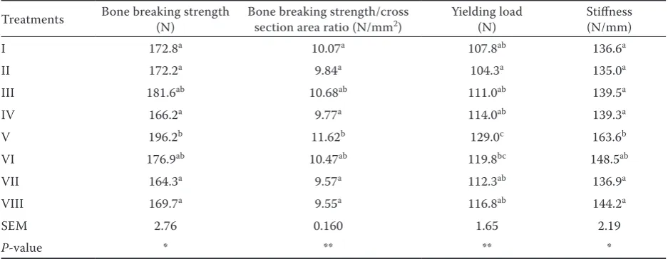 Table 2. Effect of corn distillers dried grains with solubles (DDGS) and experimental additives on biomechanical indices of tibia bones