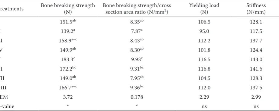 Table 3. Effect of corn distillers dried grains with solubles (DDGS) and experimental additives on geometrical indices of tibia bones
