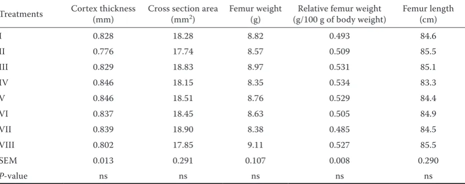 Table 5. Effect of corn distillers dried grains with solubles (DDGS) and experimental additives on geometrical indices of femur bones