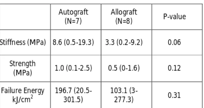 Table 2: Study I, Mechanical testing: there were no statistical differences between  autograft and allograft, median (range)