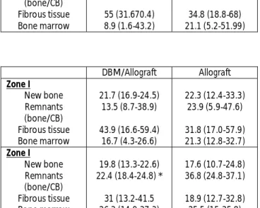 Table 6: Study II, Histomorphometric data of tissue ongrowth presented as percent- percent-age of total count in the gap, data presented in median (range)
