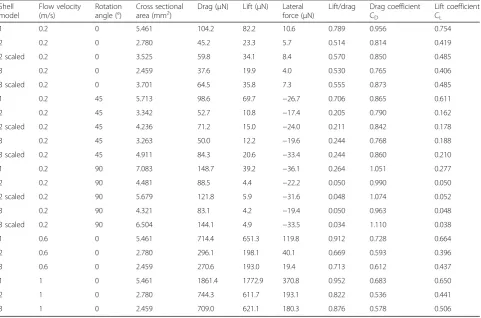 Table 2 Results from the computational fluid dynamics simulations