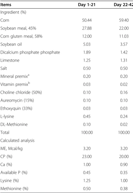 Table 1 Composition of experimental diets