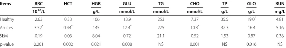 Table 2 Changes of body weight and organ indexbetween ascites and healthy broilers (n = 8)