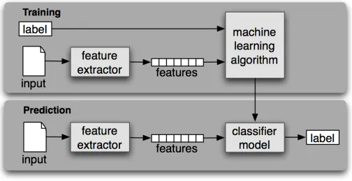 Fig. 2. SVM classiﬁer system
