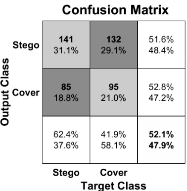 Fig. 3. The confusion matrix