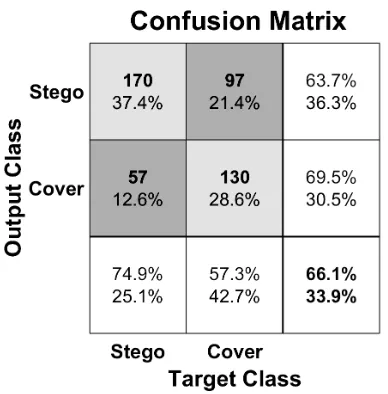 Fig. 5.Confusion matrices of proposed algorithm for 0.05 bpp messagepayload