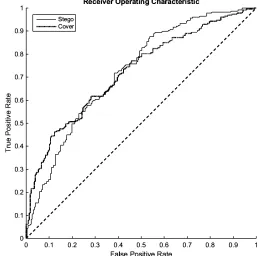 Fig. 9. ROC curves of steganography algorithm for 0.05 bpp message payload