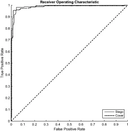 Fig. 11. ROC curves of steganography algorithm for 0.2 bpp message payload
