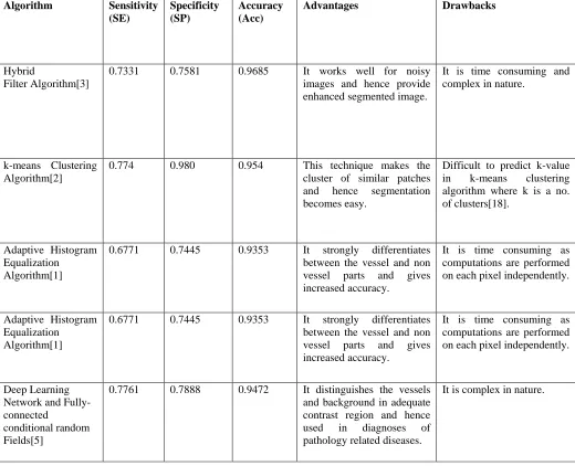 Table I. COMPARATIVE ANALYSIS OF VARIOUS RETINAL VESSEL SEGMENTATION TECHNIQUES