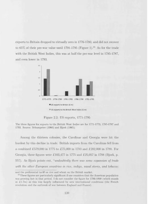 Figure 2.2: US exports, 1771-1795