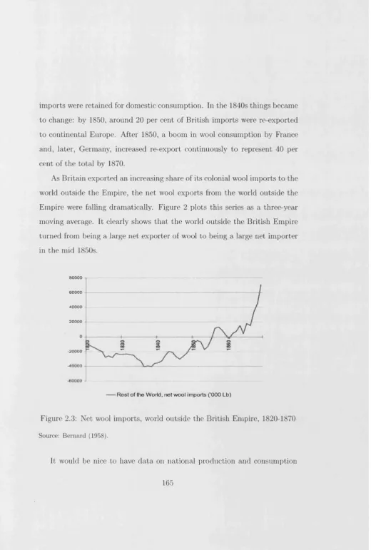 Figure 2.3: Net wool imports, world outside the British Empire, 1820-1870 