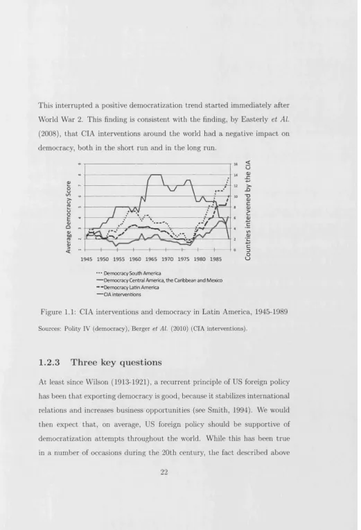 Figure 1.1: CIA interventions and democracy in Latin America, 1945-1989 