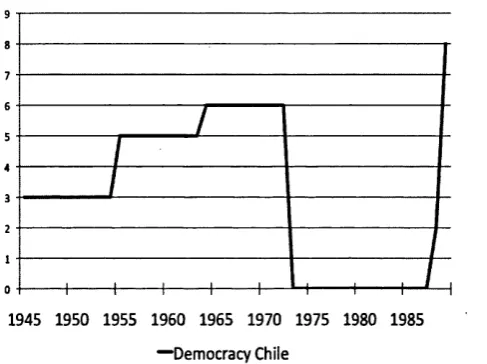 Figure 1.2: Democracy in Chile, 1945-1989