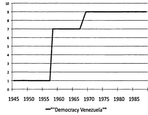 Figure 1.3: Democracy in Venezuela, 1945-1989