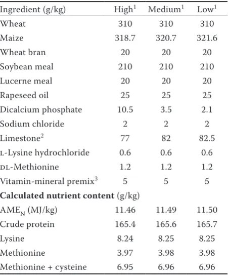 Table 1. Ingredients and chemical composition of the diets used
