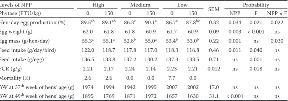 Table 3. Performance characteristics of laying hens fed different levels of phosphorus and phytase