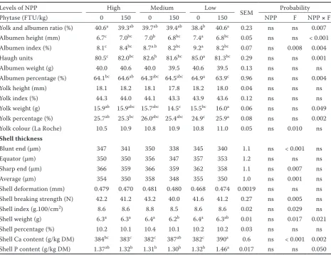 Table 5. Breaking strength, dry matter, and ash content of tibia bone in hens fed different levels of phosphorus and phytase